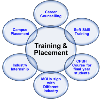 Training and Placement Training and Placement